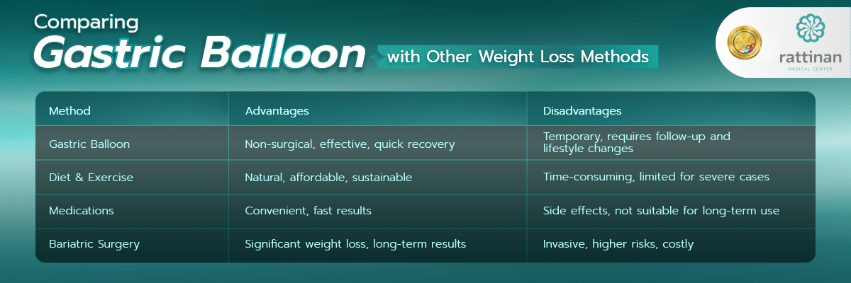 Comparing Gastric Balloon with Other Weight Loss Methods