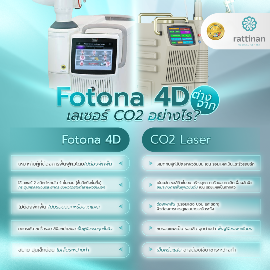 Fotona 4D ต่างจากเลเซอร์ CO2 อย่างไร