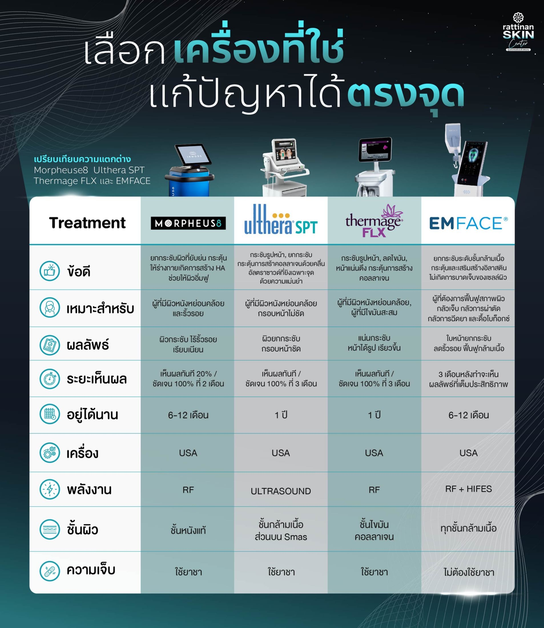 ตารางเปรียบเทียบเครื่องยกกระชับหน้า